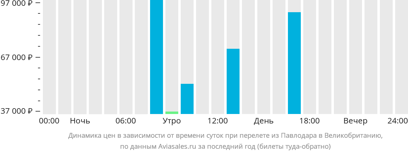 Динамика цен в зависимости от времени вылета из Павлодара в Великобританию