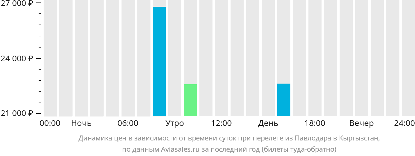 Динамика цен в зависимости от времени вылета из Павлодара в Кыргызстан