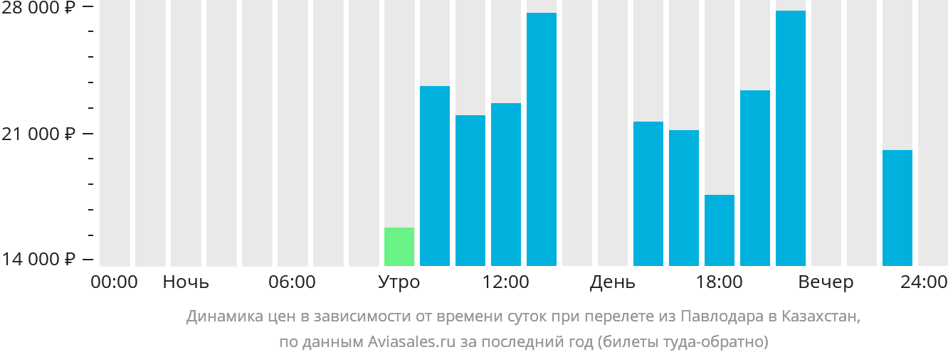 Динамика цен в зависимости от времени вылета из Павлодара в Казахстан