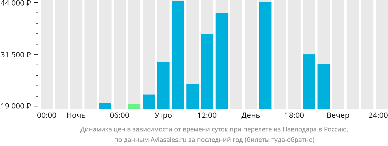 Динамика цен в зависимости от времени вылета из Павлодара в Россию