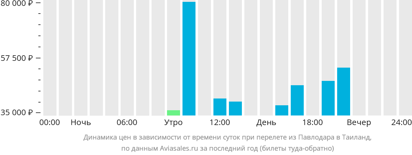 Динамика цен в зависимости от времени вылета из Павлодара в Таиланд