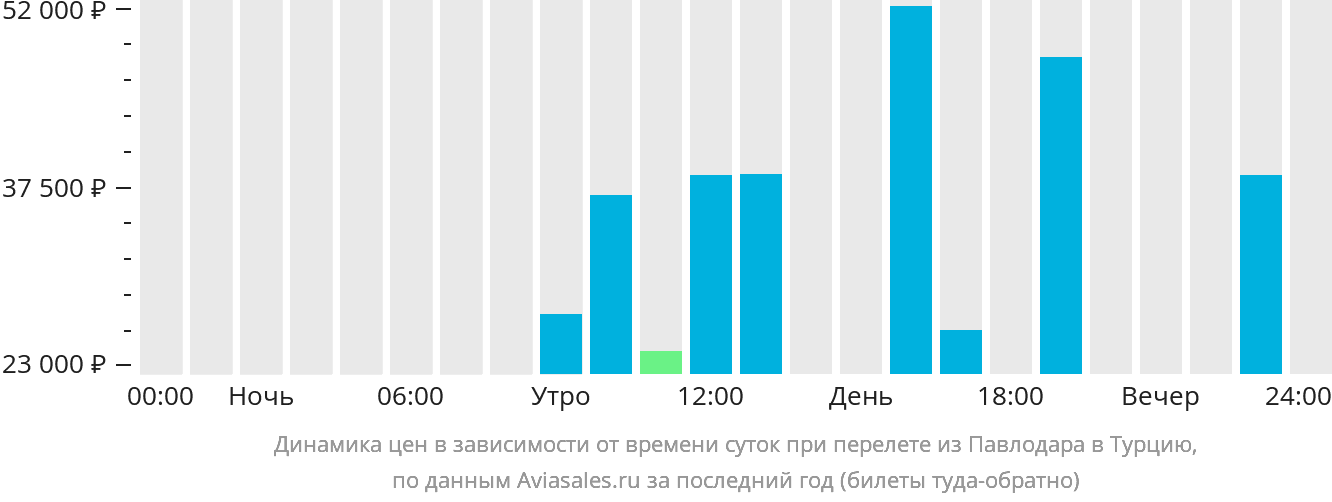 Динамика цен в зависимости от времени вылета из Павлодара в Турцию