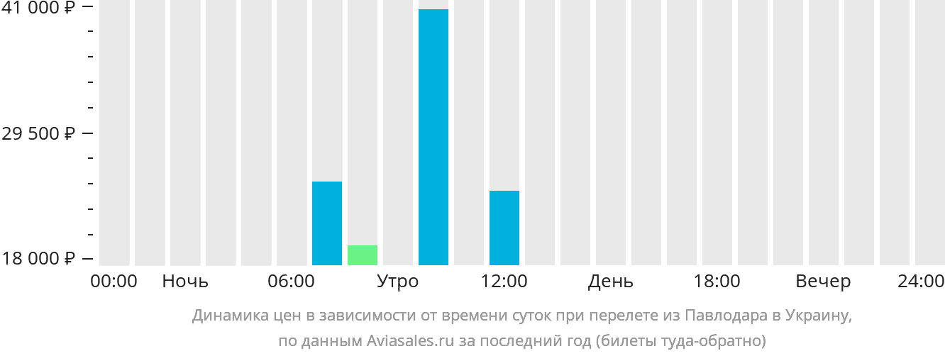 Динамика цен в зависимости от времени вылета из Павлодара в Украину