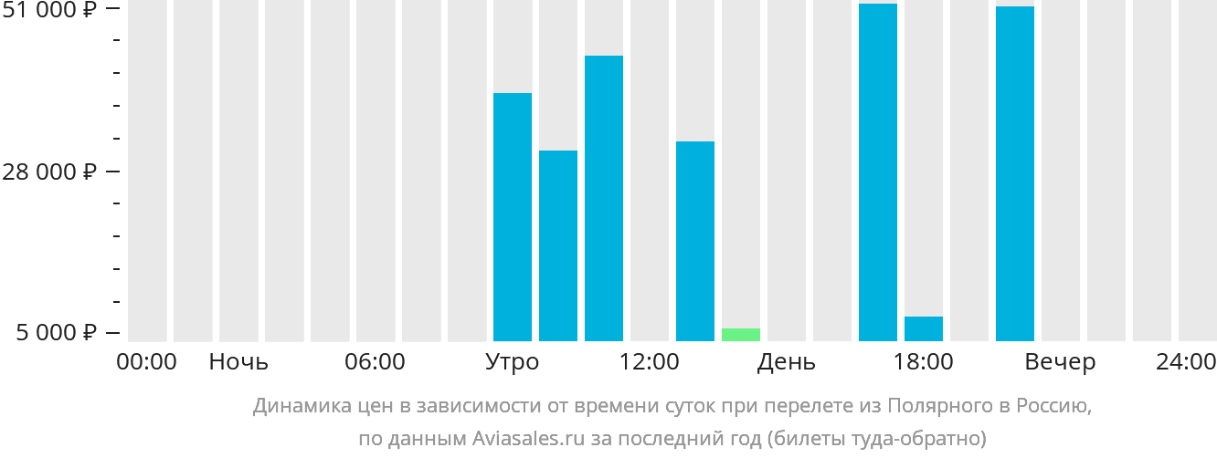 Динамика цен в зависимости от времени вылета из Удачного в Россию