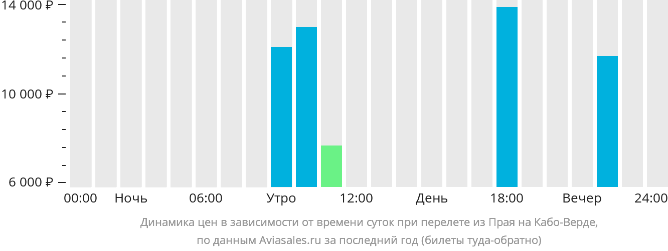 Динамика цен в зависимости от времени вылета из Праи на Кабо-Верде