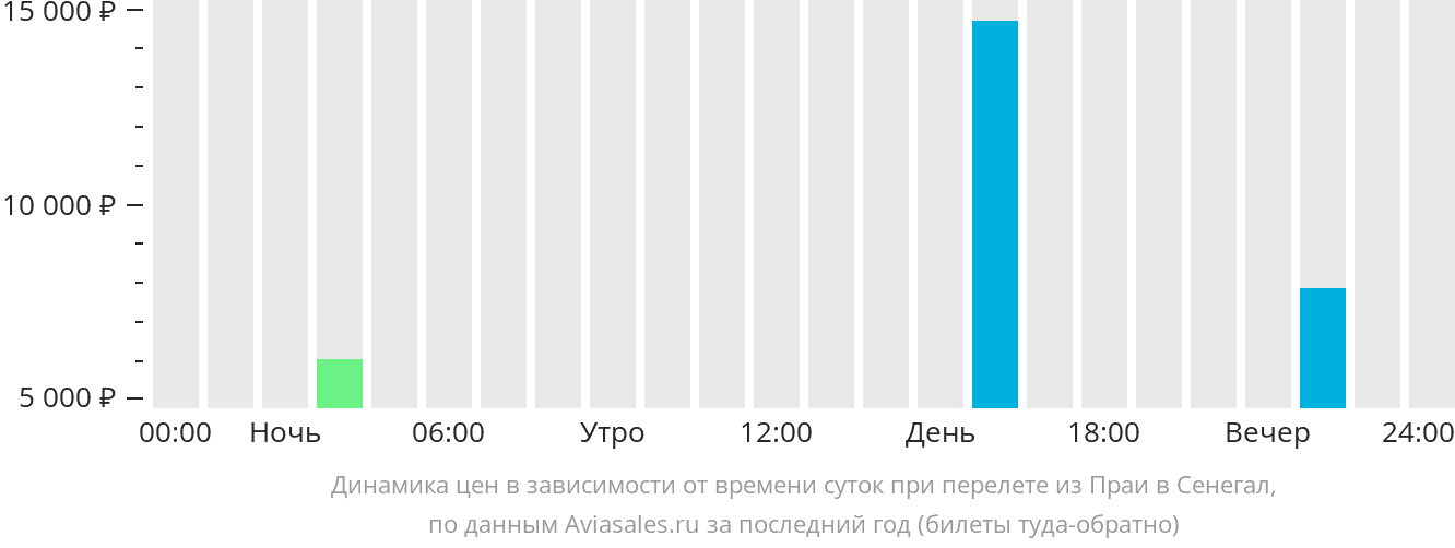 Динамика цен в зависимости от времени вылета из Праи в Сенегал