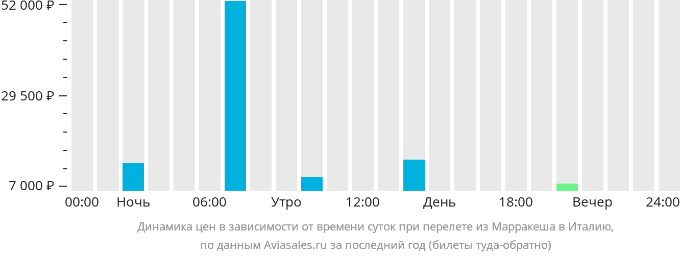 Динамика цен в зависимости от времени вылета из Марракеша в Италию