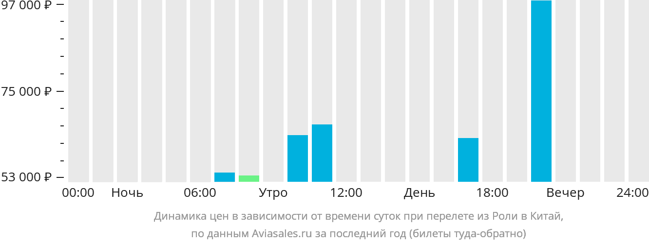 Динамика цен в зависимости от времени вылета из Роли в Китай
