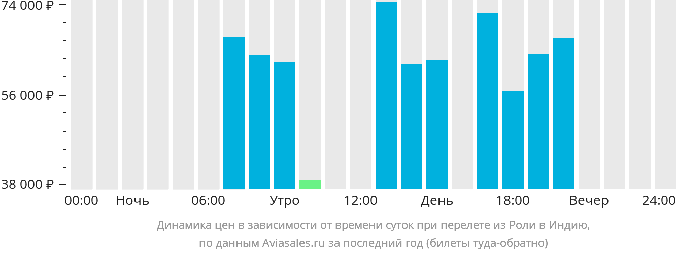 Динамика цен в зависимости от времени вылета из Роли в Индию