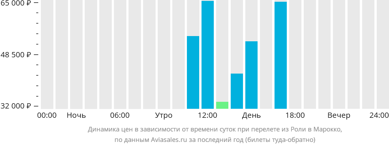 Динамика цен в зависимости от времени вылета из Роли в Марокко