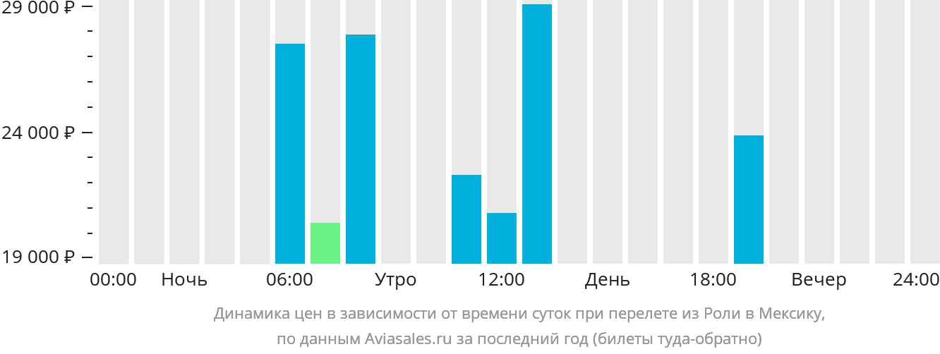 Динамика цен в зависимости от времени вылета из Роли в Мексику