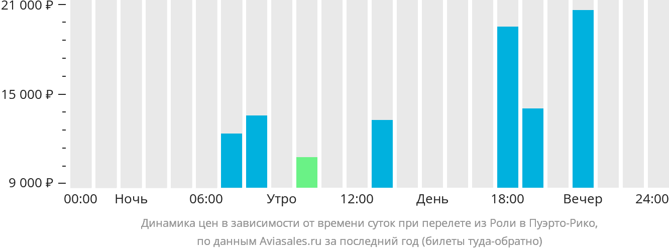 Динамика цен в зависимости от времени вылета из Роли в Пуэрто-Рико