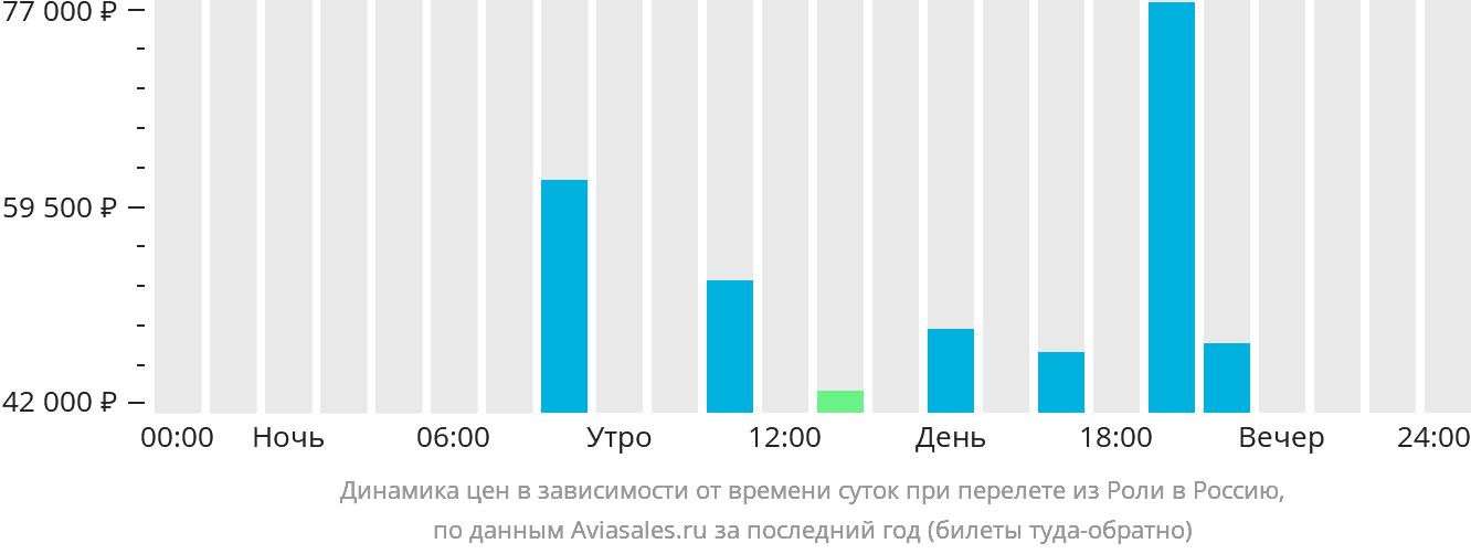 Динамика цен в зависимости от времени вылета из Роли в Россию
