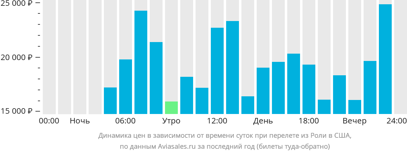 Динамика цен в зависимости от времени вылета из Роли в США