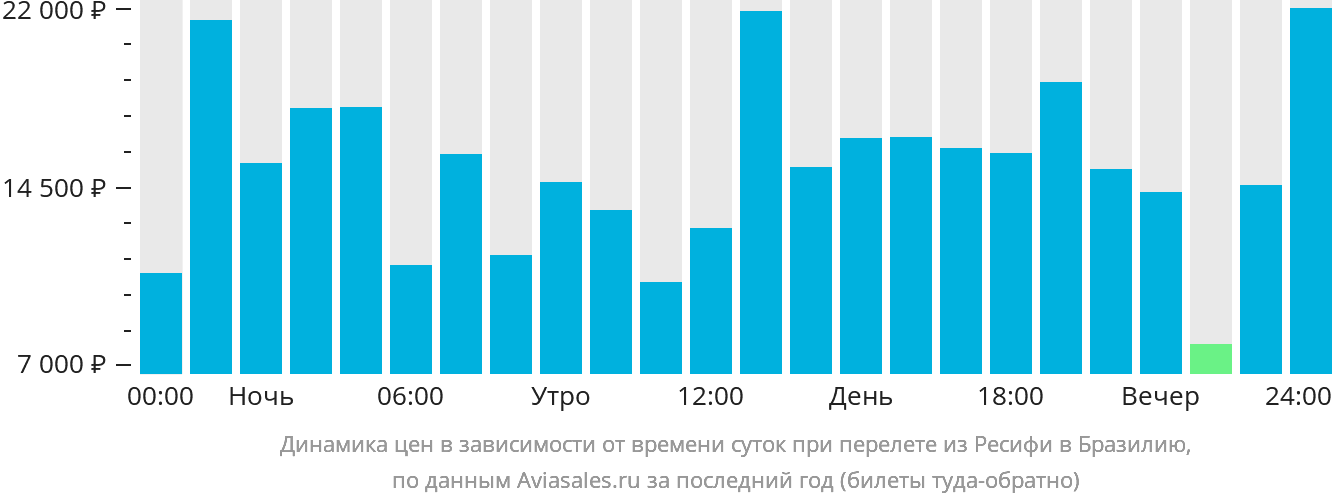 Динамика цен в зависимости от времени вылета из Ресифи в Бразилию
