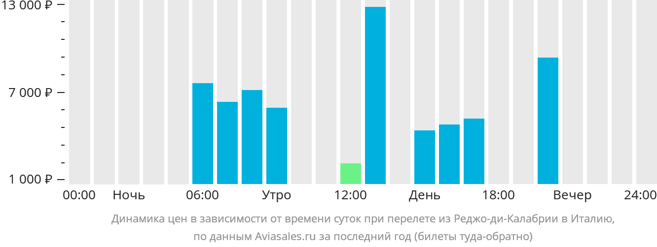 Динамика цен в зависимости от времени вылета из Реджо-ди-Калабрии в Италию