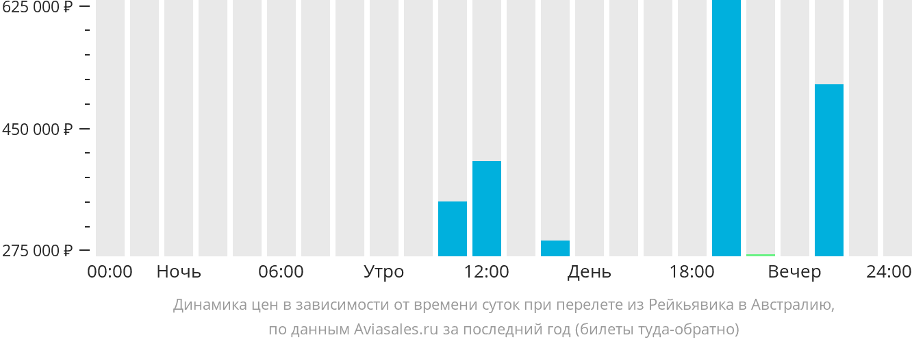 Динамика цен в зависимости от времени вылета из Рейкьявика в Австралию