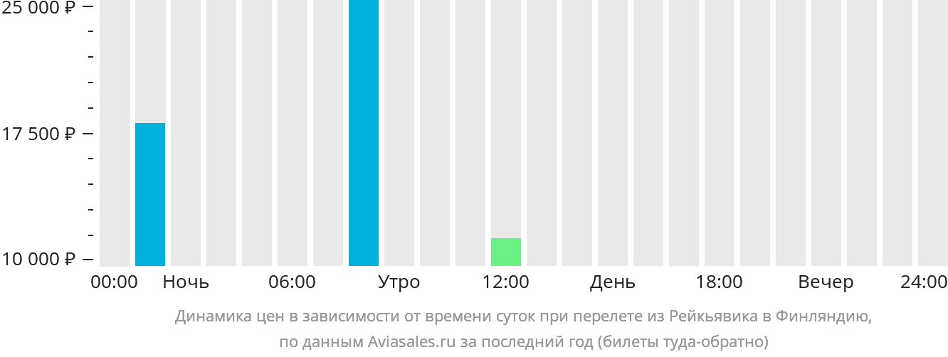 Динамика цен в зависимости от времени вылета из Рейкьявика в Финляндию