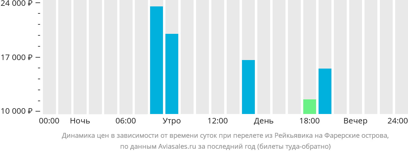 Динамика цен в зависимости от времени вылета из Рейкьявика на Фарерские острова