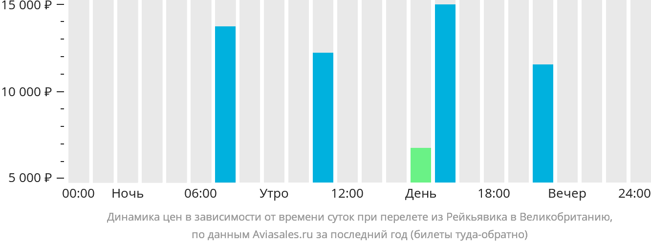 Динамика цен в зависимости от времени вылета из Рейкьявика в Великобританию