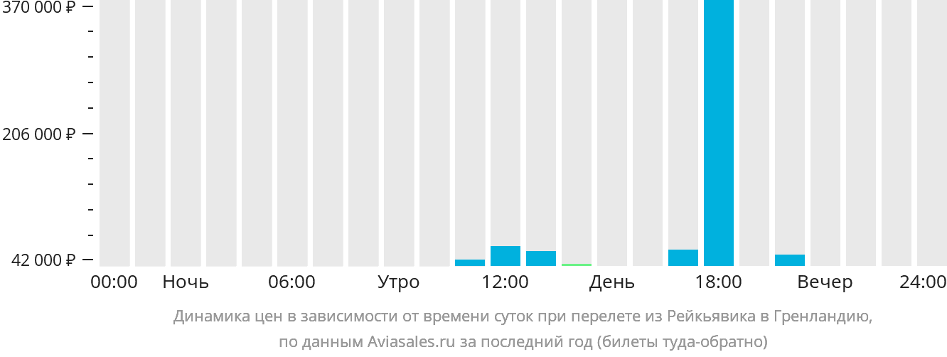 Динамика цен в зависимости от времени вылета из Рейкьявика в Гренландию