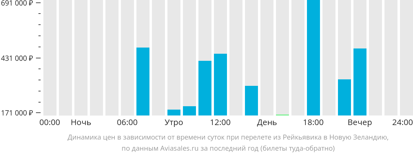 Динамика цен в зависимости от времени вылета из Рейкьявика в Новую Зеландию
