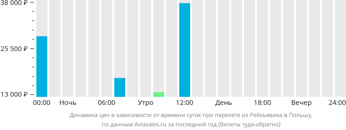 Динамика цен в зависимости от времени вылета из Рейкьявика в Польшу