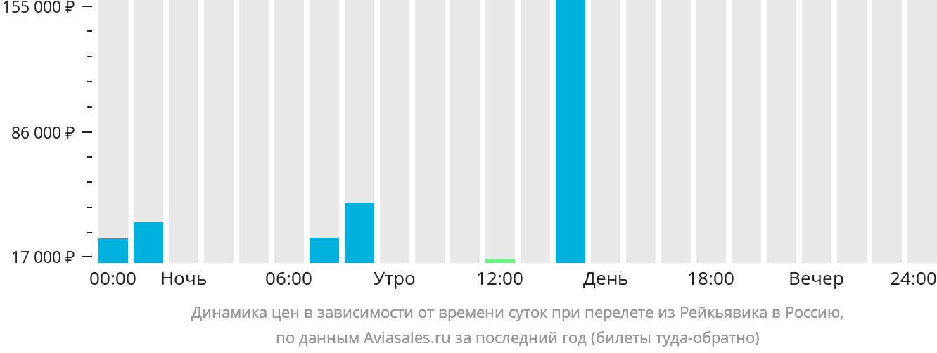 Динамика цен в зависимости от времени вылета из Рейкьявика в Россию