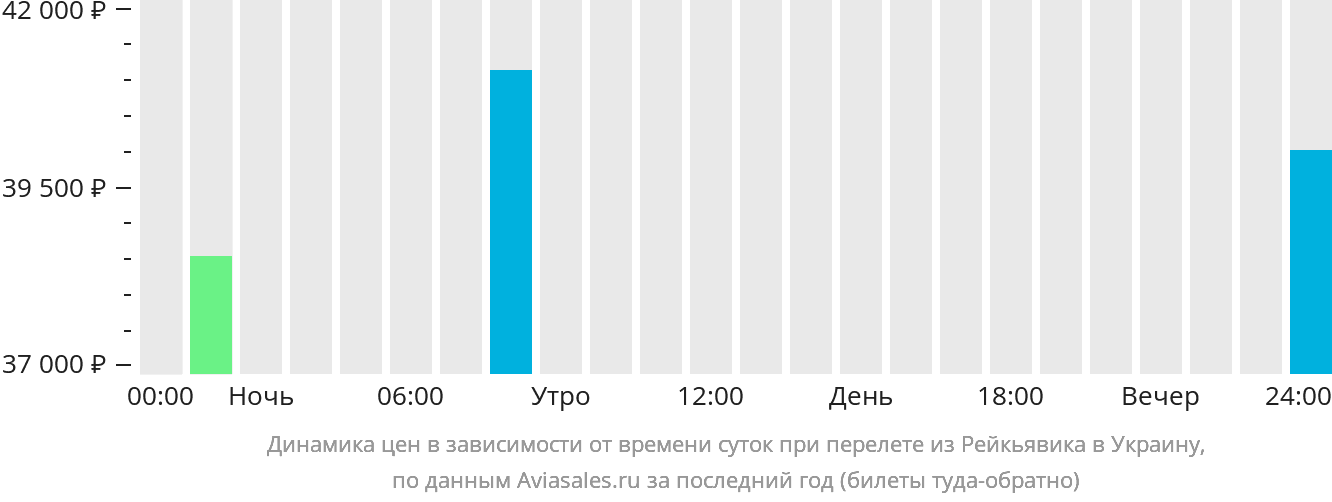 Динамика цен в зависимости от времени вылета из Рейкьявика в Украину