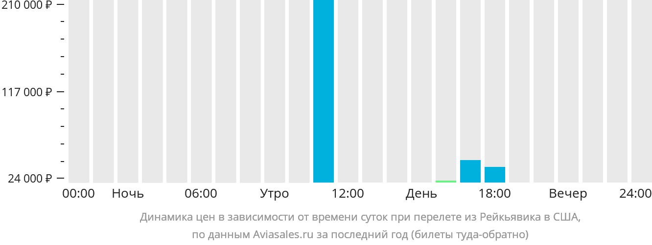 Динамика цен в зависимости от времени вылета из Рейкьявика в США