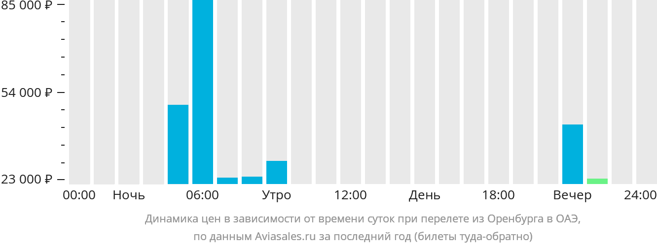 Динамика цен в зависимости от времени вылета из Оренбурга в ОАЭ