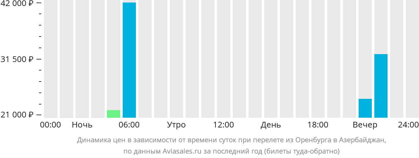 Динамика цен в зависимости от времени вылета из Оренбурга в Азербайджан