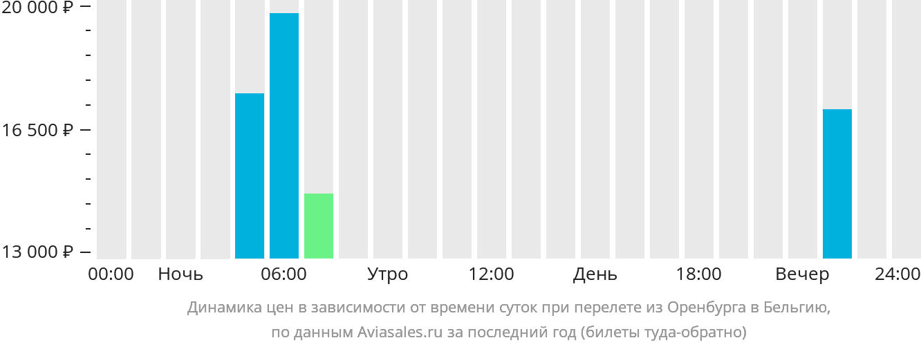 Динамика цен в зависимости от времени вылета из Оренбурга в Бельгию