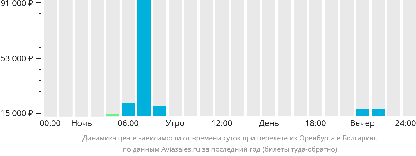 Динамика цен в зависимости от времени вылета из Оренбурга в Болгарию
