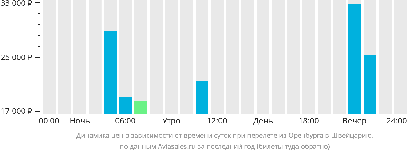 Динамика цен в зависимости от времени вылета из Оренбурга в Швейцарию