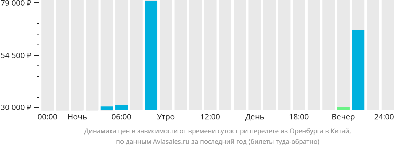 Динамика цен в зависимости от времени вылета из Оренбурга в Китай