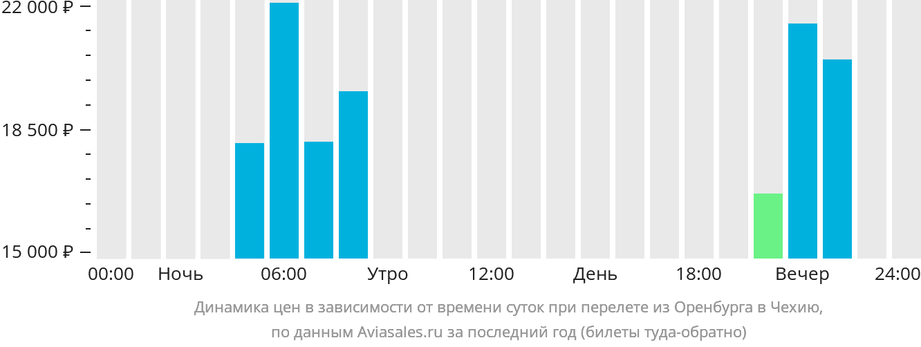 Динамика цен в зависимости от времени вылета из Оренбурга в Чехию