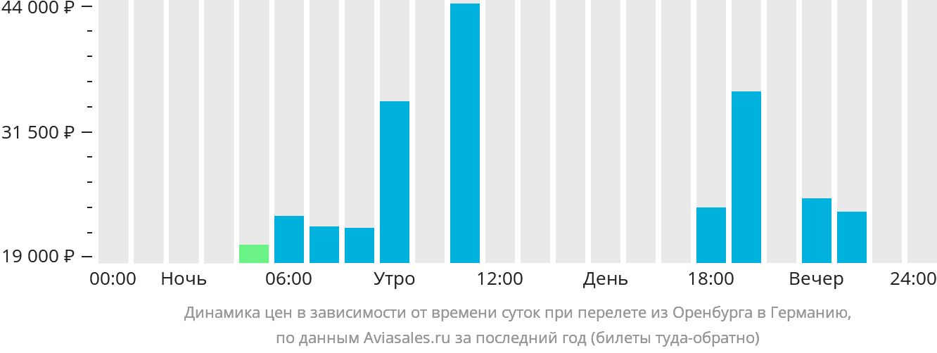 Динамика цен в зависимости от времени вылета из Оренбурга в Германию
