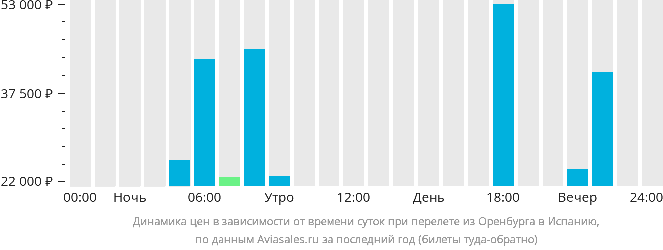 Динамика цен в зависимости от времени вылета из Оренбурга в Испанию
