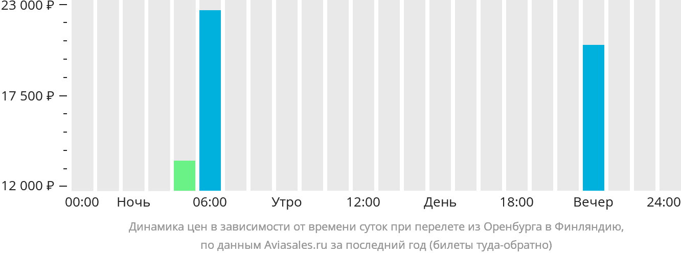 Динамика цен в зависимости от времени вылета из Оренбурга в Финляндию