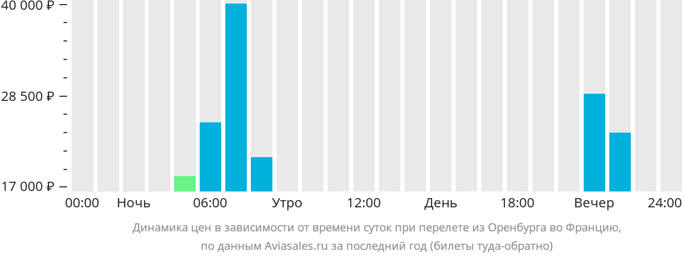 Динамика цен в зависимости от времени вылета из Оренбурга во Францию