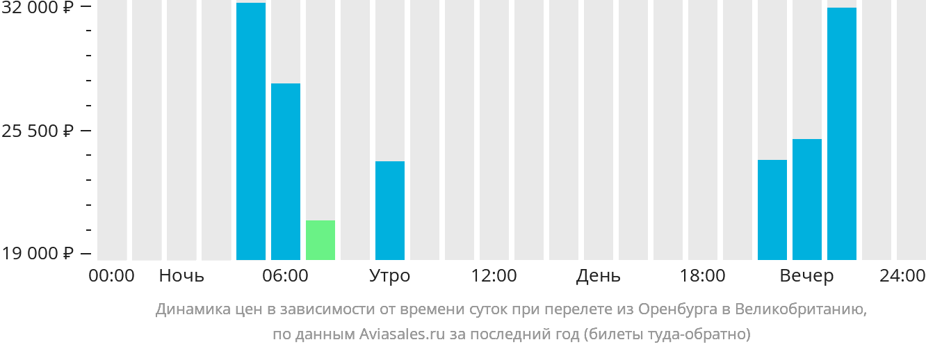 Динамика цен в зависимости от времени вылета из Оренбурга в Великобританию