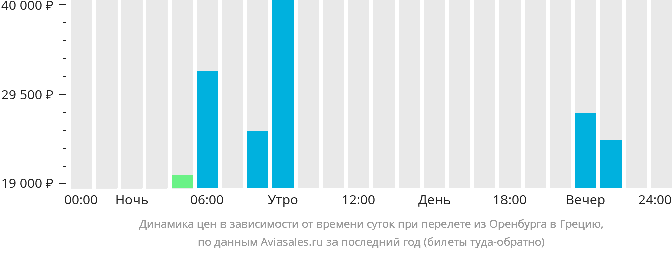 Динамика цен в зависимости от времени вылета из Оренбурга в Грецию