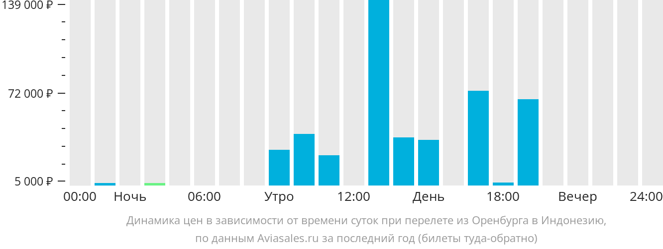 Динамика цен в зависимости от времени вылета из Оренбурга в Индонезию