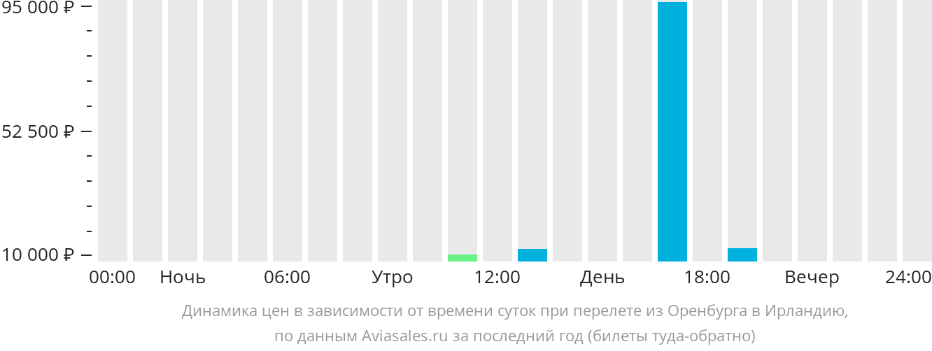 Динамика цен в зависимости от времени вылета из Оренбурга в Ирландию