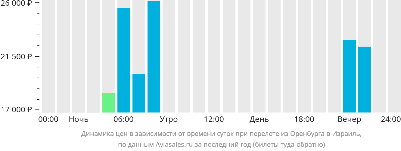 Динамика цен в зависимости от времени вылета из Оренбурга в Израиль