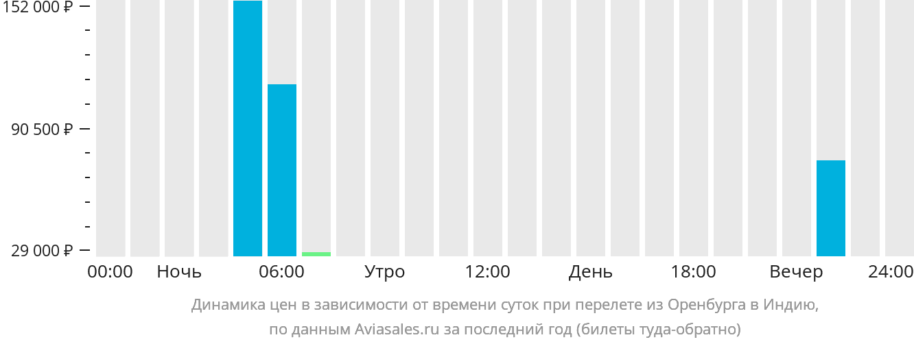 Динамика цен в зависимости от времени вылета из Оренбурга в Индию