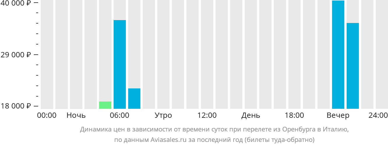 Динамика цен в зависимости от времени вылета из Оренбурга в Италию