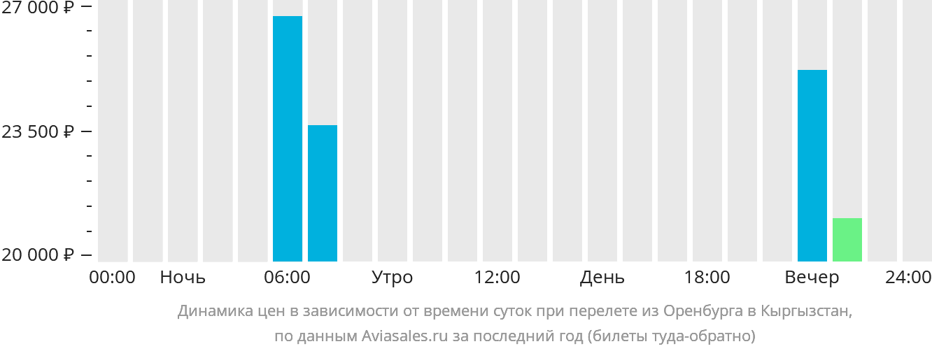 Динамика цен в зависимости от времени вылета из Оренбурга в Кыргызстан