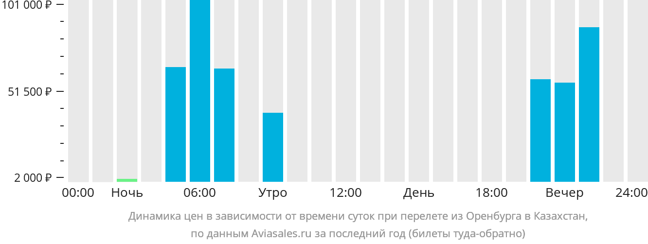 Динамика цен в зависимости от времени вылета из Оренбурга в Казахстан